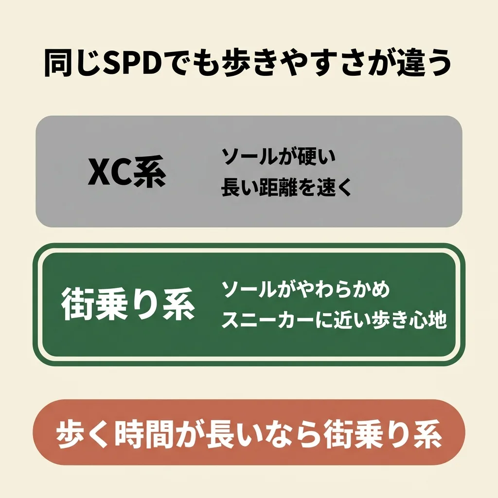 同じSPDでもXC系はソールが硬く歩きにくい、街乗り系はやわらかくスニーカーに近い