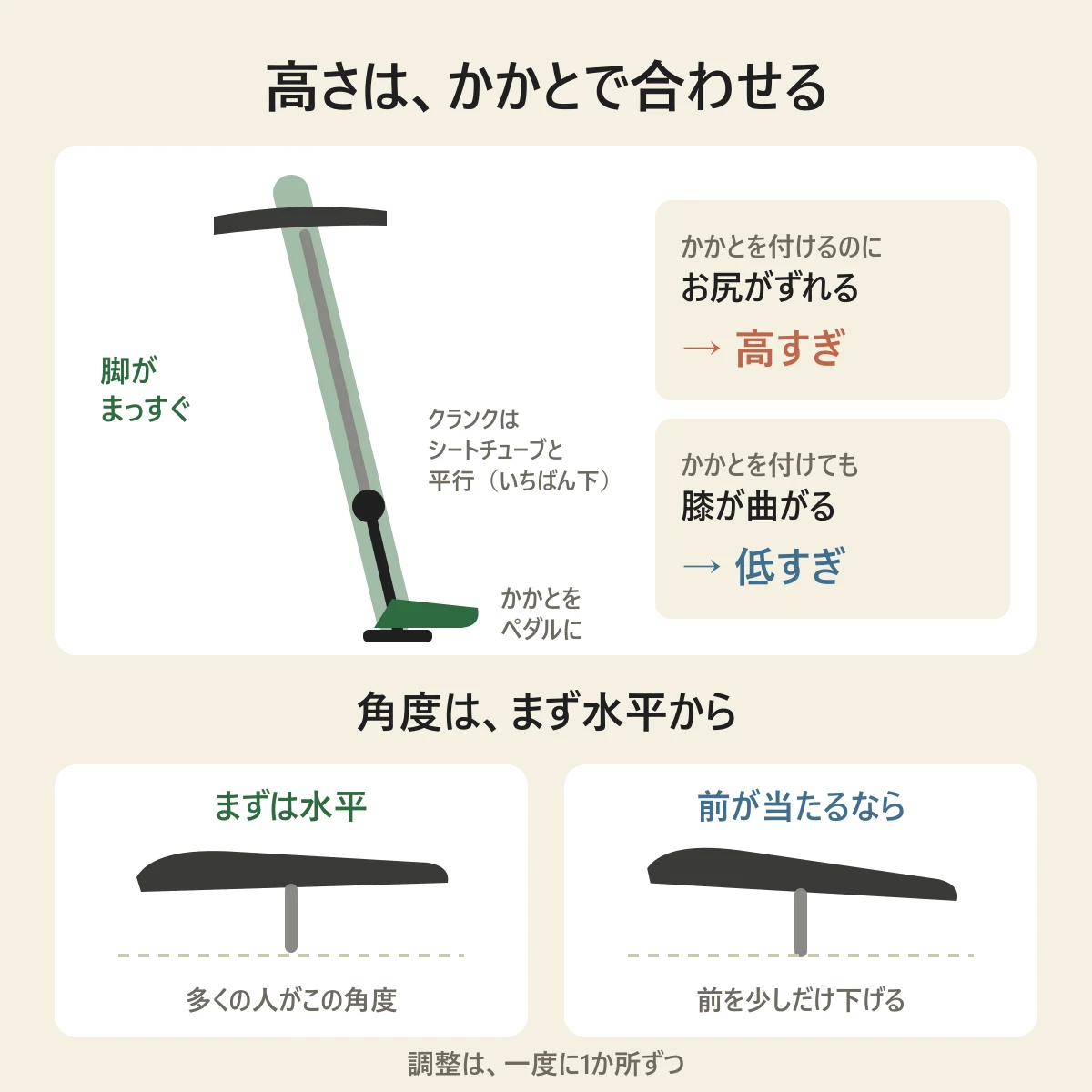 サドルの高さと角度の合わせ方の図。かかとをペダルに乗せ、クランクをシートチューブと平行にしたとき脚がまっすぐ伸びる高さ。かかとを付けるのにお尻がずれるなら高すぎ、膝が曲がるなら低すぎ。角度はまず水平、前が当たるなら前を少しだけ下げる。調整は一度に1か所ずつ