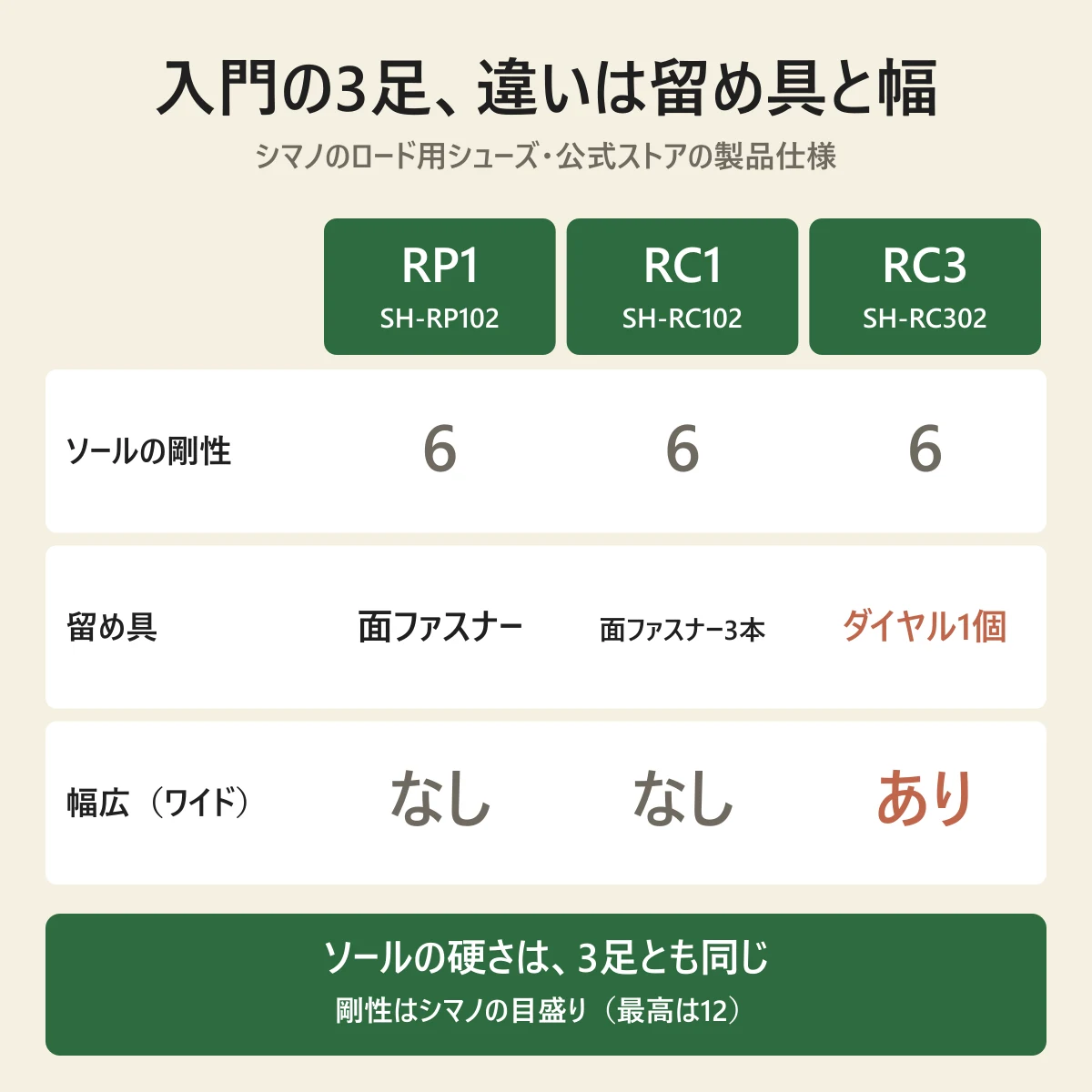 シマノのロード用シューズの入門の3足の違い。SH-RP102・SH-RC102・SH-RC302 は、ソールの剛性がどれも6で同じ。留め具は面ファスナー、面ファスナー3本、ダイヤル1個。幅広(ワイド)があるのは SH-RC302 だけ。剛性はシマノの目盛りで、最高は12