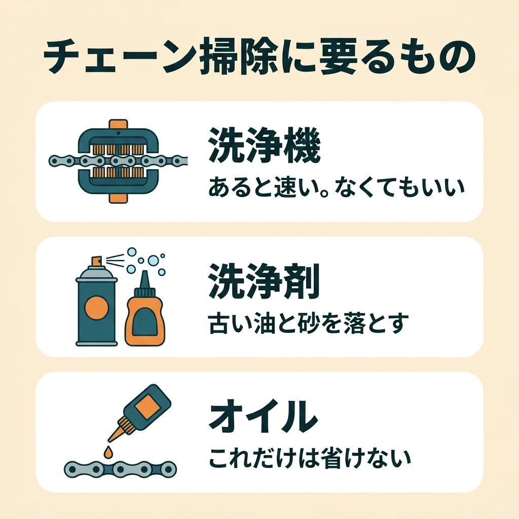 チェーンメンテに必要な3つ:洗浄機・洗浄剤・オイルの役割