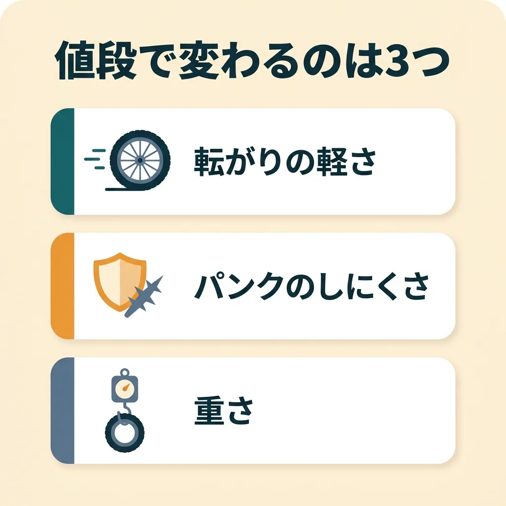 タイヤの値段で変わる3つ：転がりの軽さ、パンクのしにくさ、重さ