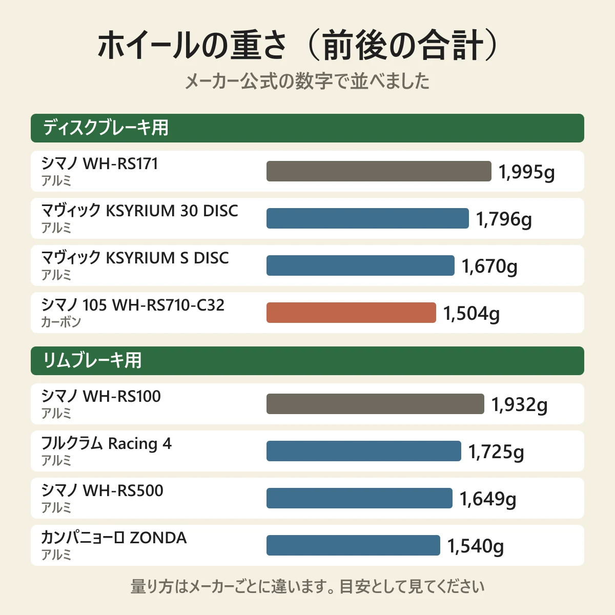 ロードバイクのホイールの前後の合計の重さを並べた図。ディスクブレーキ用はシマノ WH-RS171 が1,995g、マヴィック KSYRIUM 30 DISC が1,796g、KSYRIUM S DISC が1,670g、シマノ 105 WH-RS710-C32 が1,504g。リムブレーキ用はシマノ WH-RS100 が1,932g、フルクラム Racing 4 が1,725g、シマノ WH-RS500 が1,649g、カンパニョーロ ZONDA が1,540g