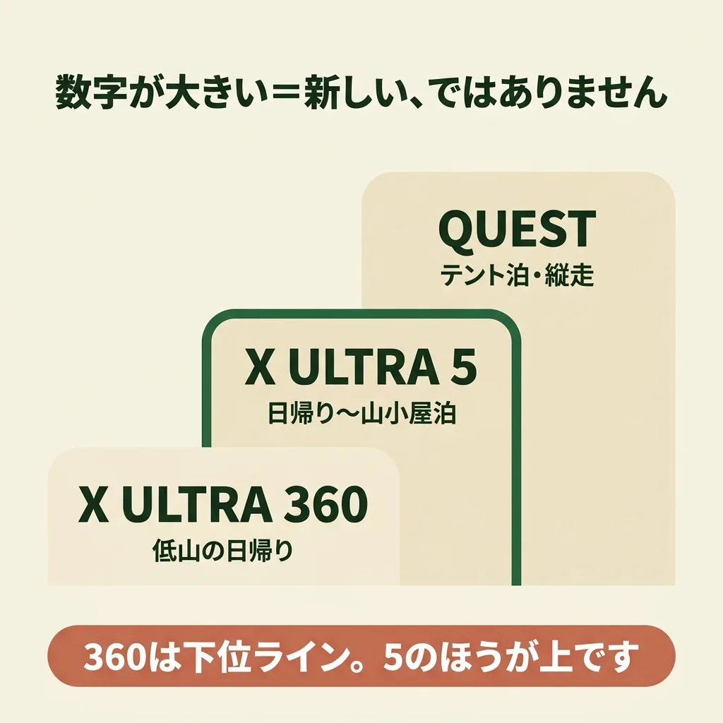 サロモンの登山靴の位置づけ。数字が大きいX ULTRA 360が下、X ULTRA 5が上、QUESTが最上位