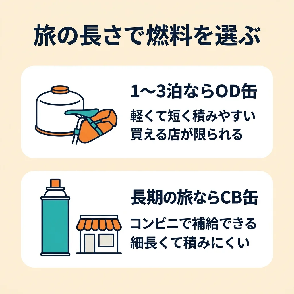 旅の長さで選ぶ燃料：短期はOD缶、長期はCB缶
