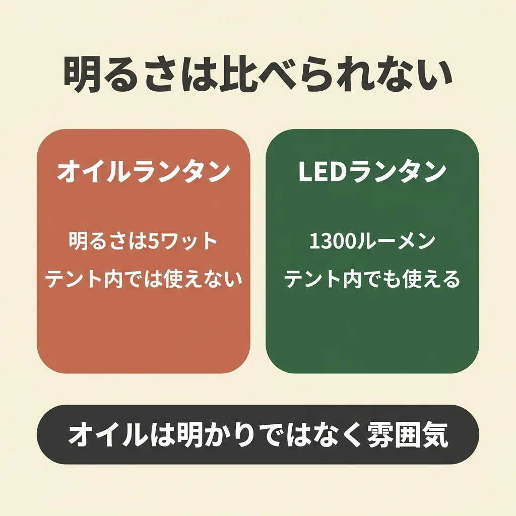 オイルランタンは5W、LEDランタンは1300ルーメン。明るさで比べる土俵がちがう
