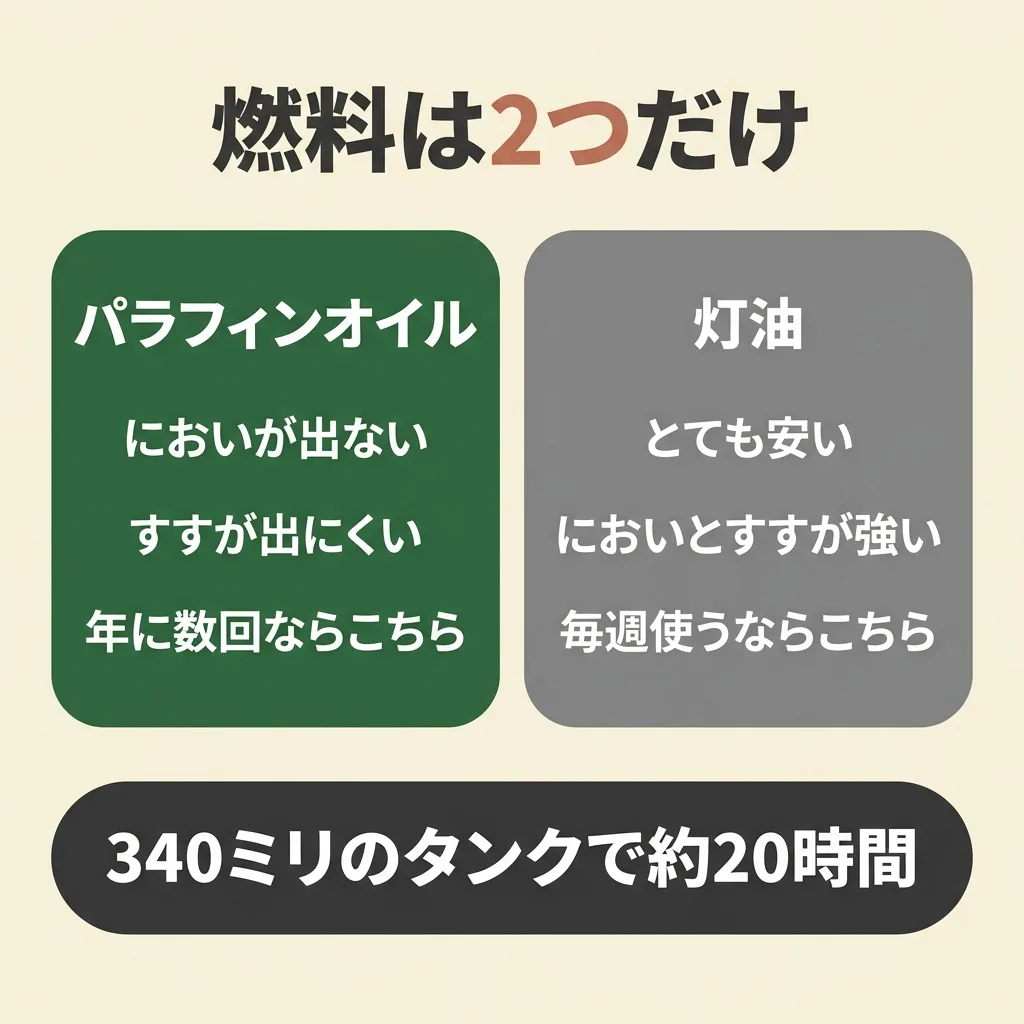 ランタンの燃料はパラフィンオイルと灯油。値段とにおいが真逆