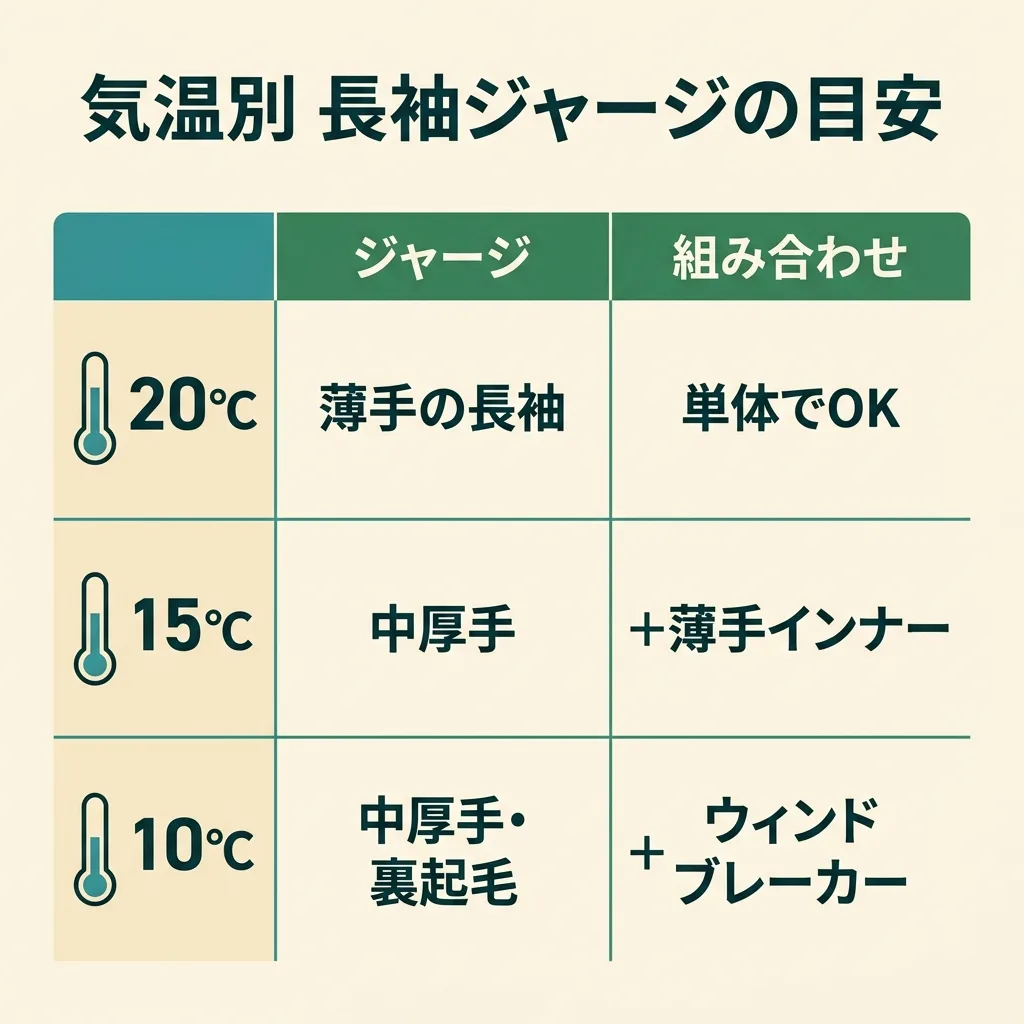 気温別 春秋長袖ジャージの目安：20℃は薄手単体・15℃は中厚手＋インナー・10℃は中厚手＋ウィンドブレーカー