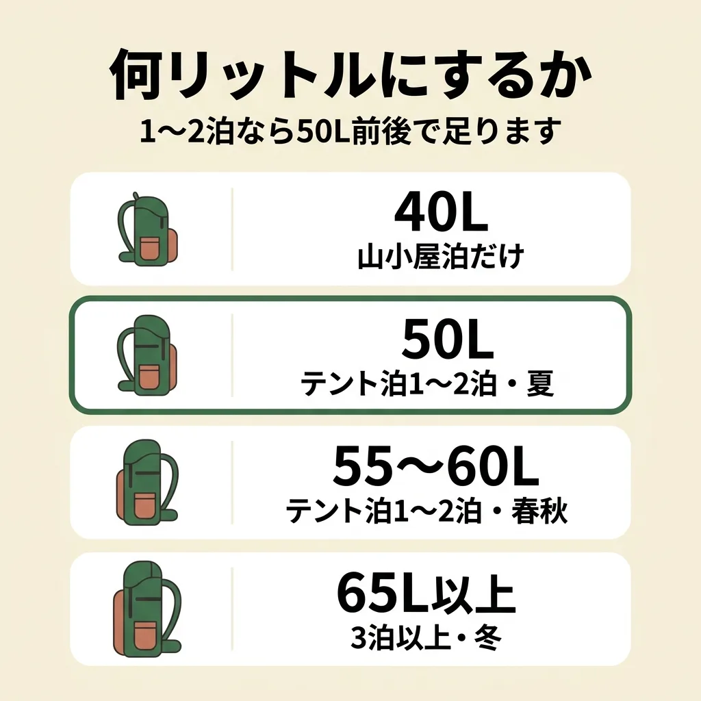 テント泊ザックの容量の目安。山小屋泊は40L、テント泊1〜2泊の夏は50L、春秋は55〜60L、3泊以上や冬は65L以上