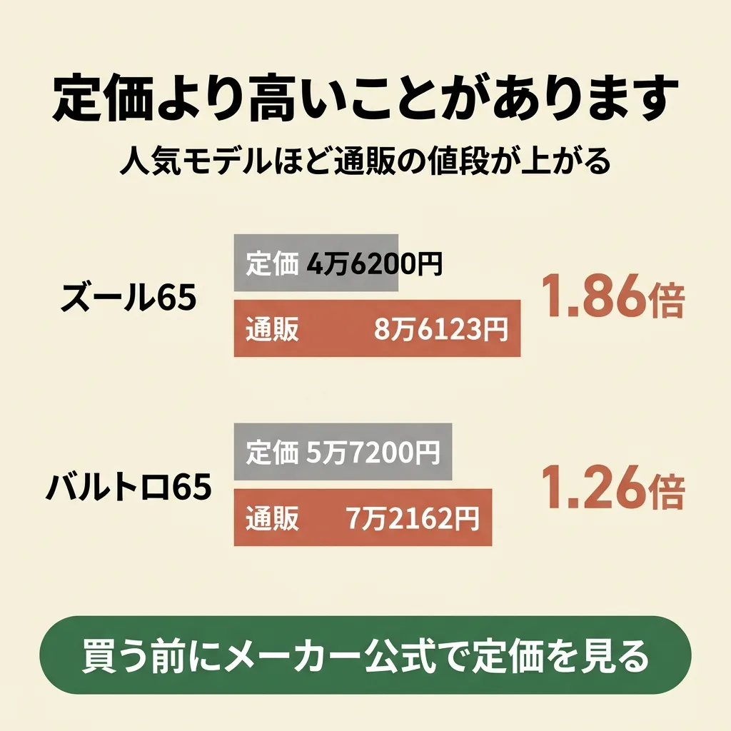 人気モデルほど通販価格が定価より高い。グレゴリー ズール65は定価4万6200円に対し通販8万6123円で1.86倍