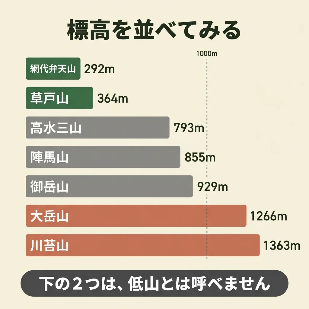 東京の山を標高順に。網代弁天山292m、草戸山364m、高水三山793m、陣馬山855m、御岳山929m、大岳山1266m、川苔山1363m