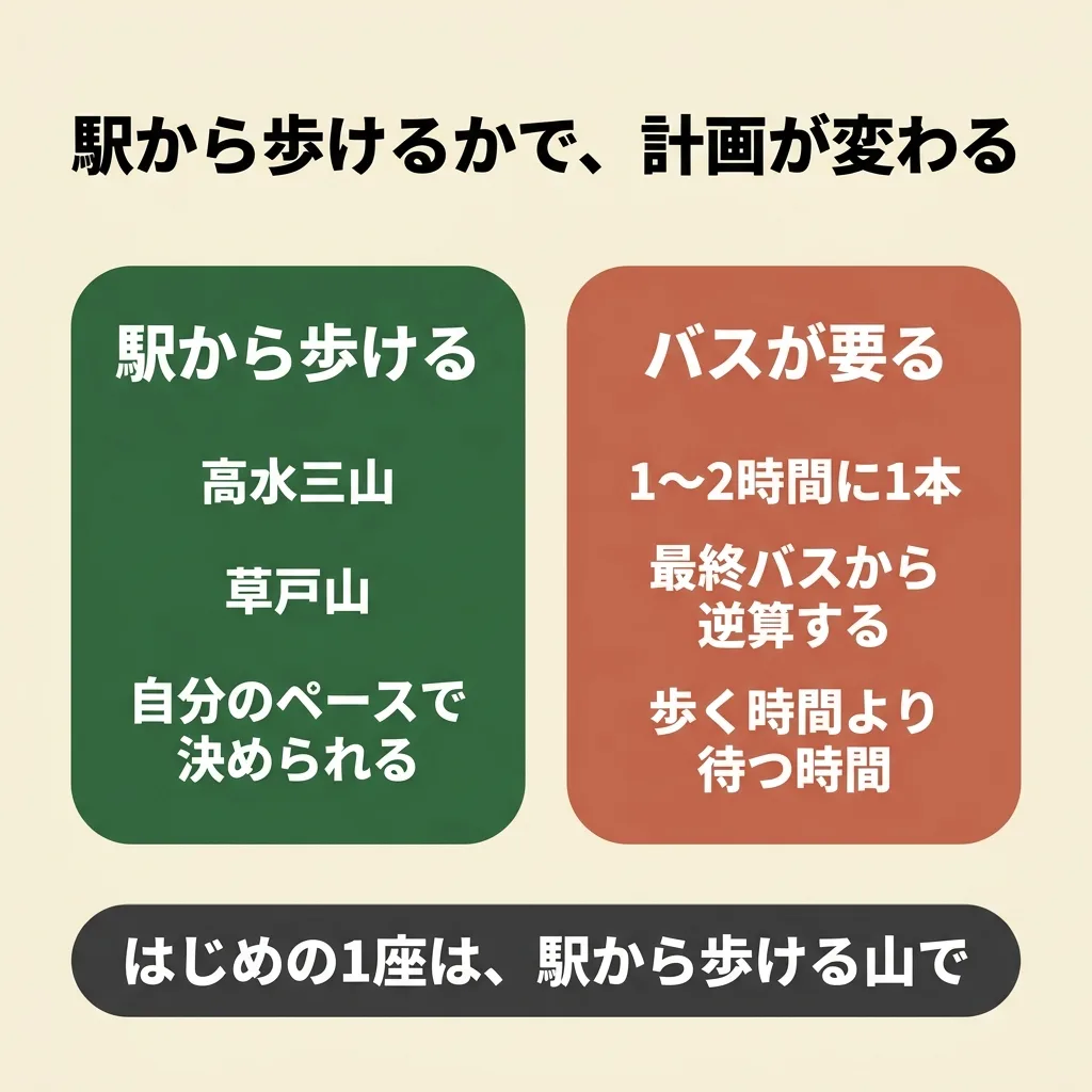東京の低山は駅から歩ける山かバスが要る山かで計画が変わる。奥多摩のバスは1〜2時間に1本