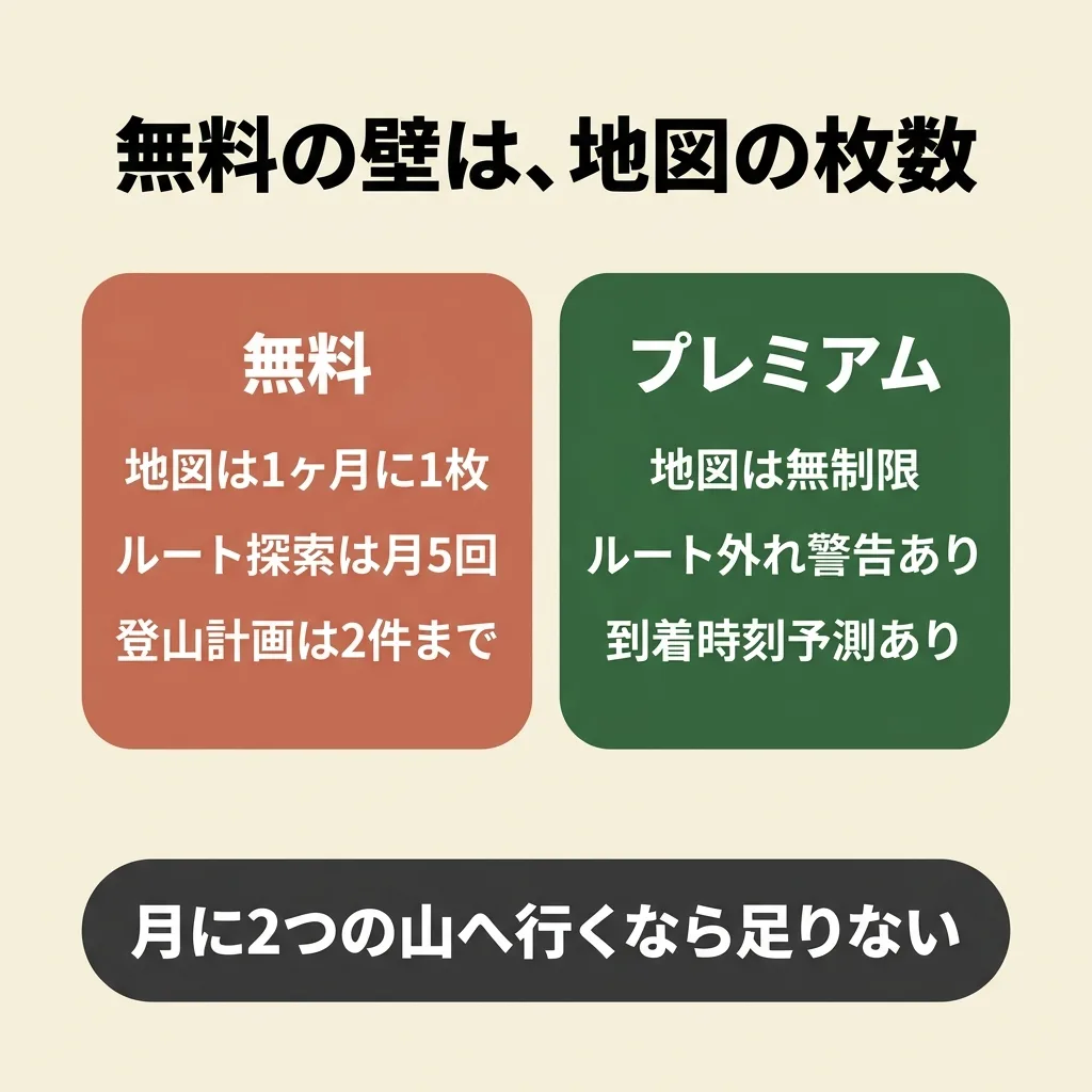 YAMAPの無料プランは地図のダウンロードが1ヶ月1枚まで。プレミアムは無制限