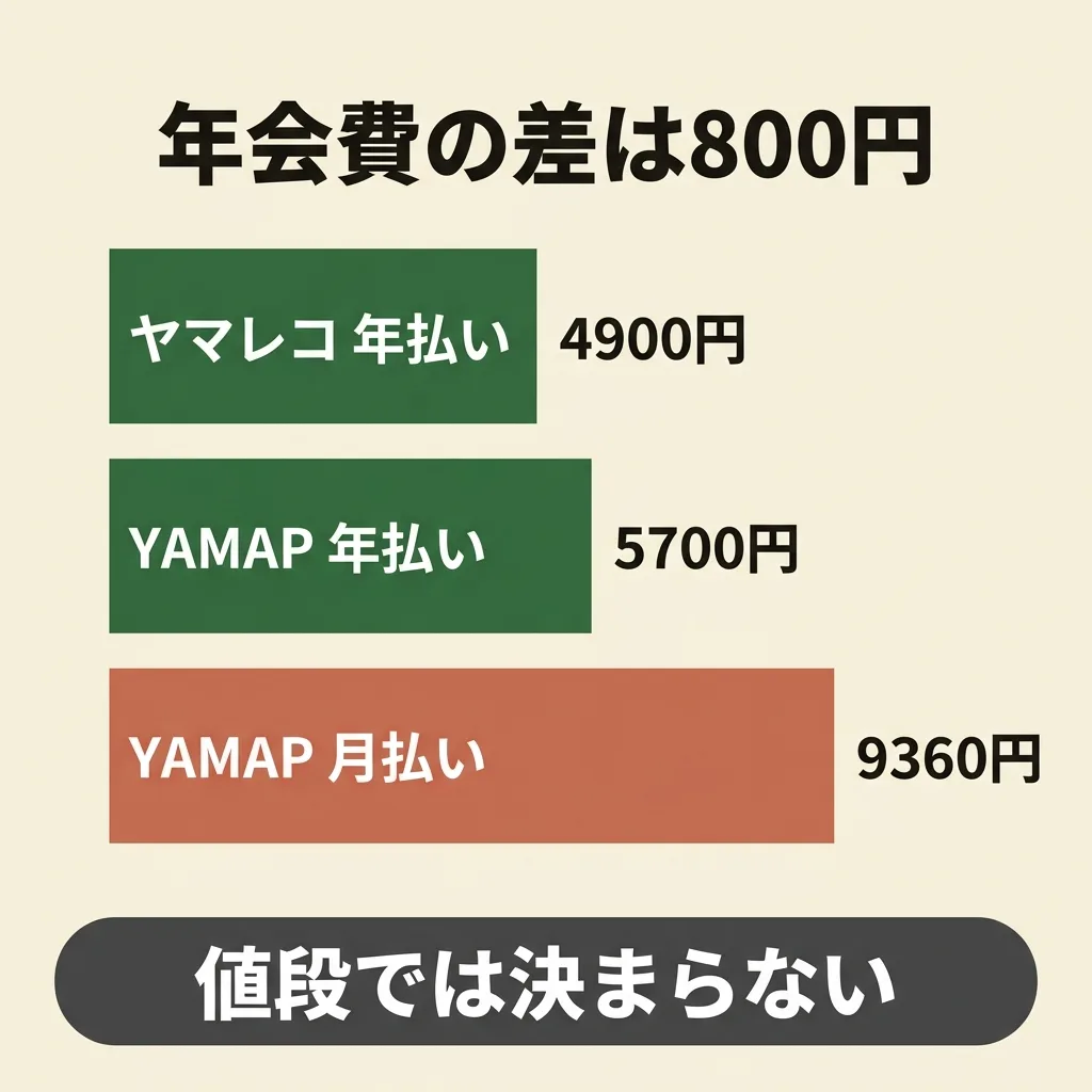 YAMAPプレミアムは年5700円、ヤマレコプレミアムは年4900円で差は年800円