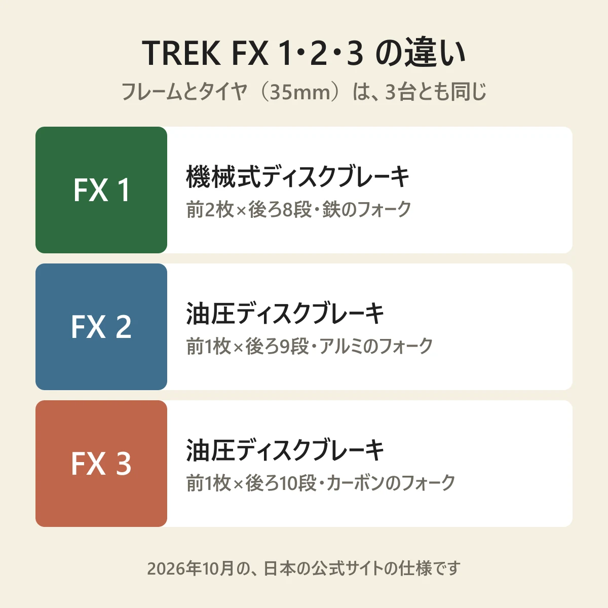 TREK FX 1・2・3 の違いの図。FX 1 は機械式ディスクブレーキで前2枚×後ろ8段・鉄のフォーク、FX 2 は油圧ディスクブレーキで前1枚×後ろ9段・アルミのフォーク、FX 3 は油圧ディスクブレーキで前1枚×後ろ10段・カーボンのフォーク。フレームとタイヤ（35mm）は3台とも同じ