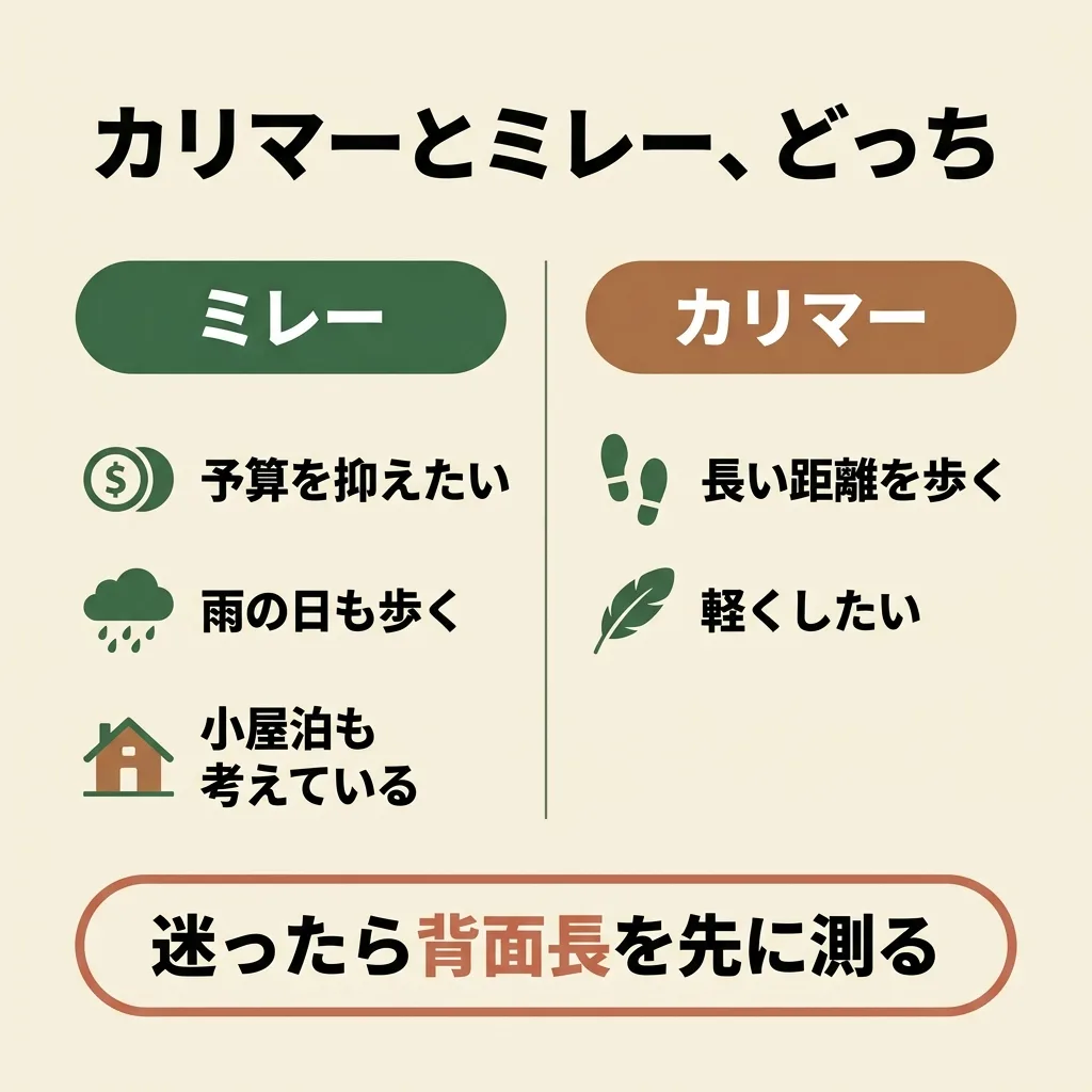 カリマーとミレーのどちらを選ぶか。予算を抑えたい・雨の日も歩く・小屋泊も考えているならミレー、長い距離を歩く・軽くしたいならカリマー