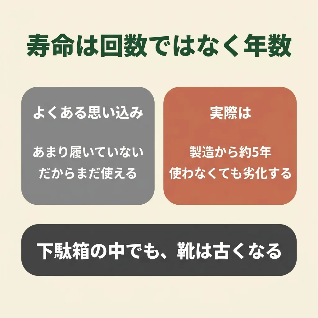 登山靴の寿命は履いた回数ではなく製造からの年数で約5年。使わなくてもソールは劣化する