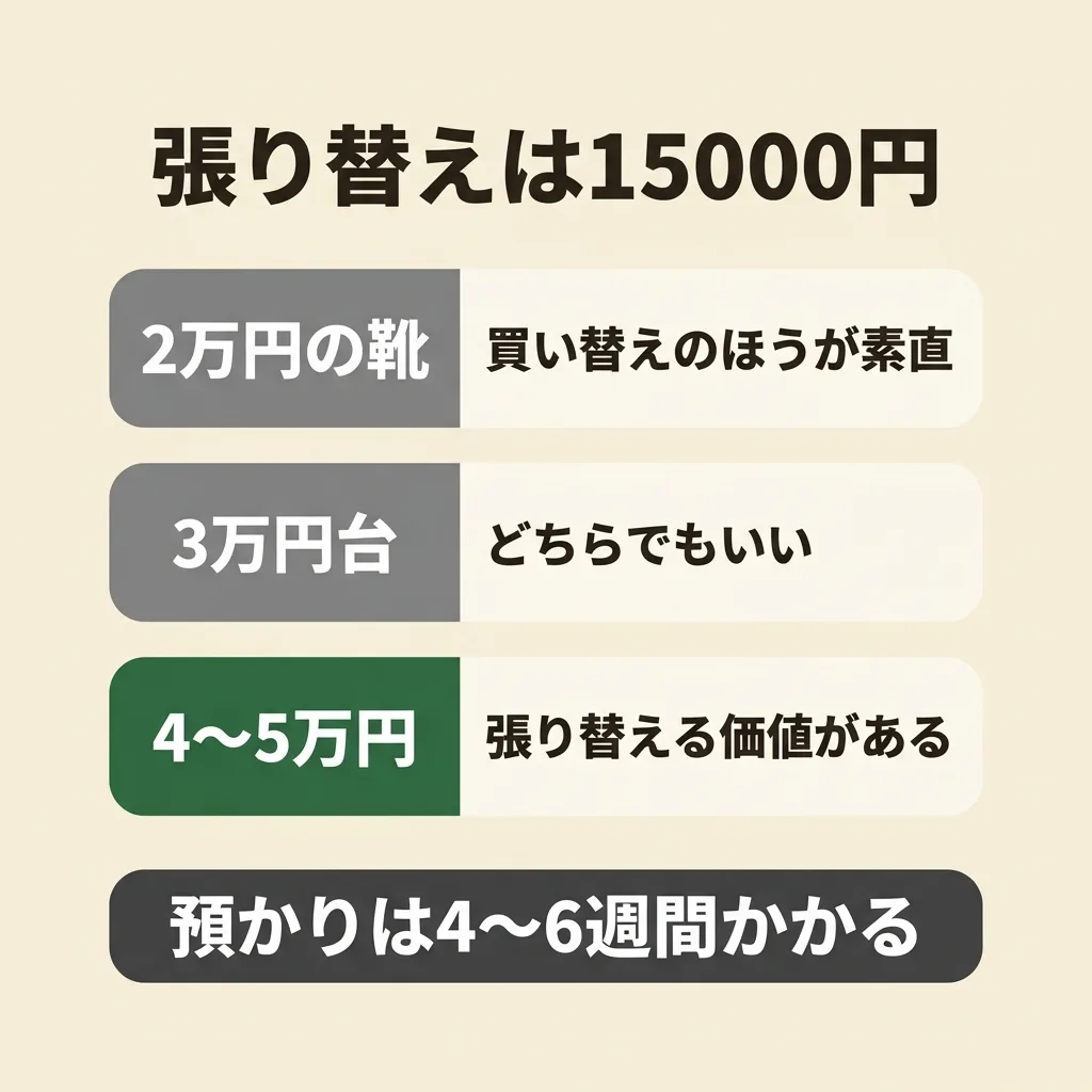 ソール張り替えは15000円。2万円の靴なら買い替え、4〜5万円なら張り替えが目安