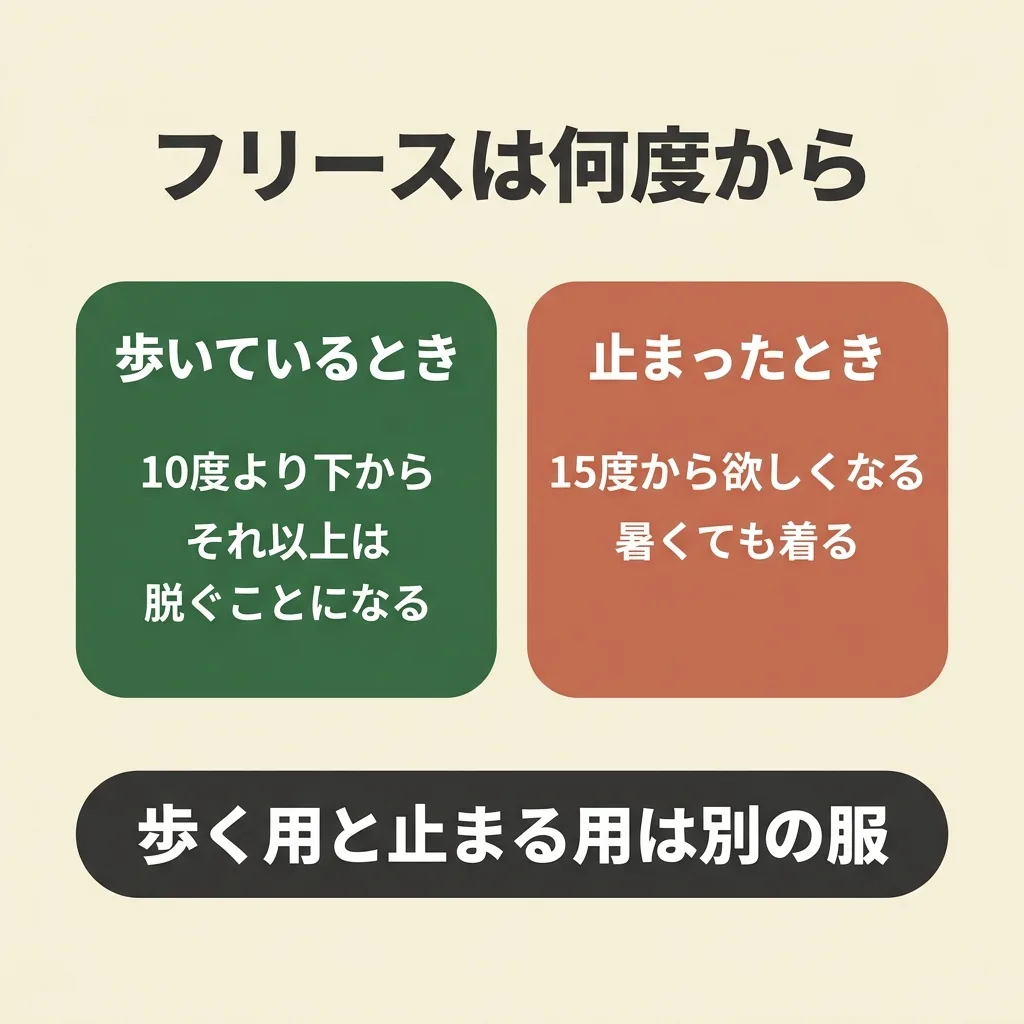 フリースは歩いているときなら10度より下、止まっているときは15度から欲しくなる