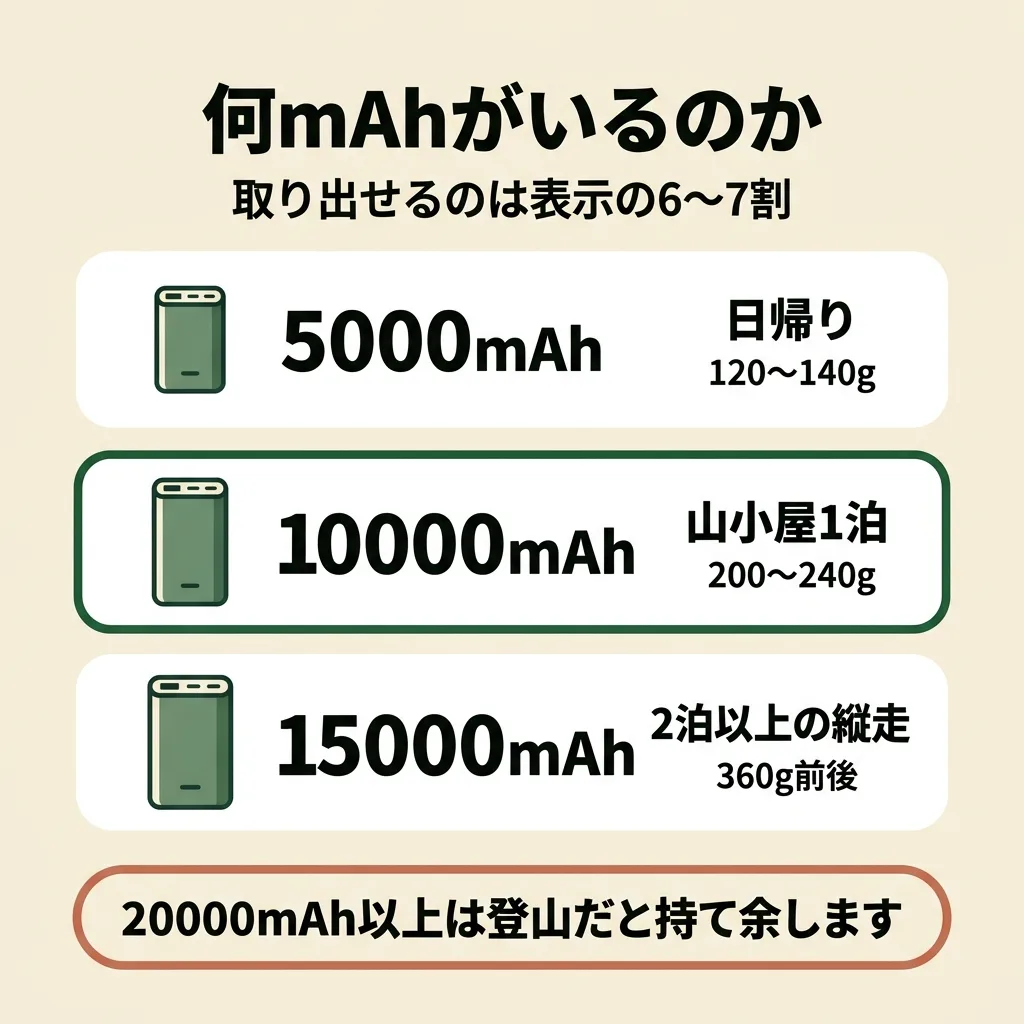 登山用モバイルバッテリーの容量の目安。日帰りは5000mAh、山小屋1泊は10000mAh、2泊以上の縦走は15000mAh