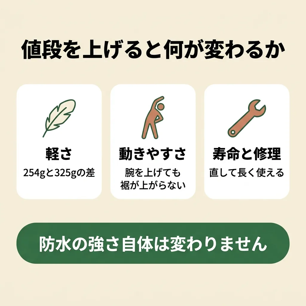 値段を上げて変わるのは重さ・動きやすさ・寿命の3つ。防水性能そのものは変わらない