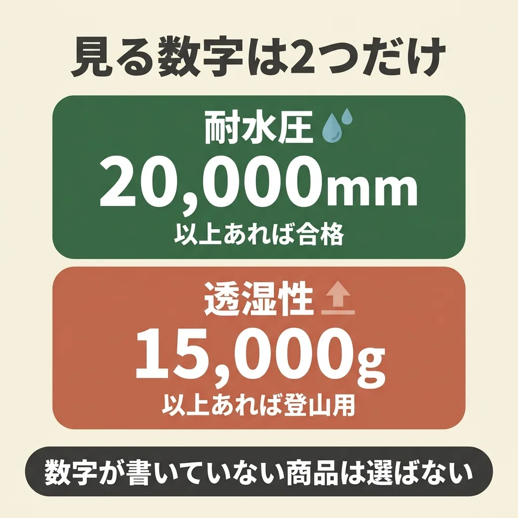 レインウェアで見る数字は2つ。耐水圧は20000mm以上、透湿性は15000g以上が目安