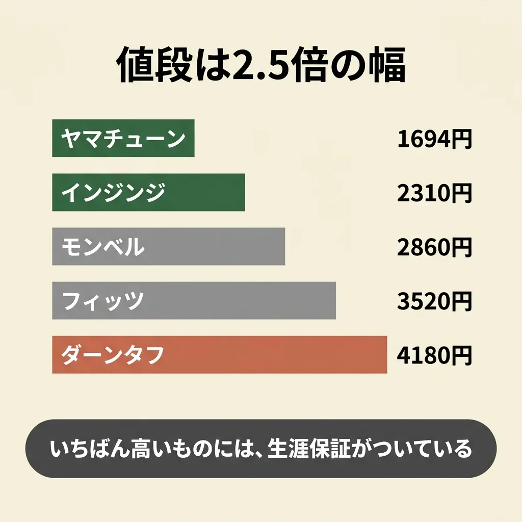 登山用靴下の値段は1694円から4180円まで。ダーンタフは生涯保証がついている