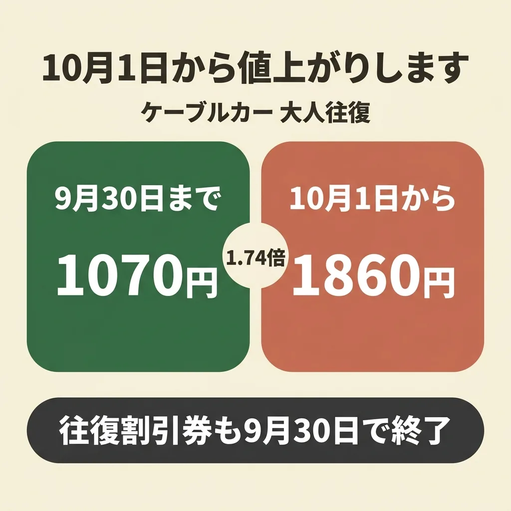 筑波山ケーブルカーは2026年10月1日から大人往復1070円が1860円に値上がり