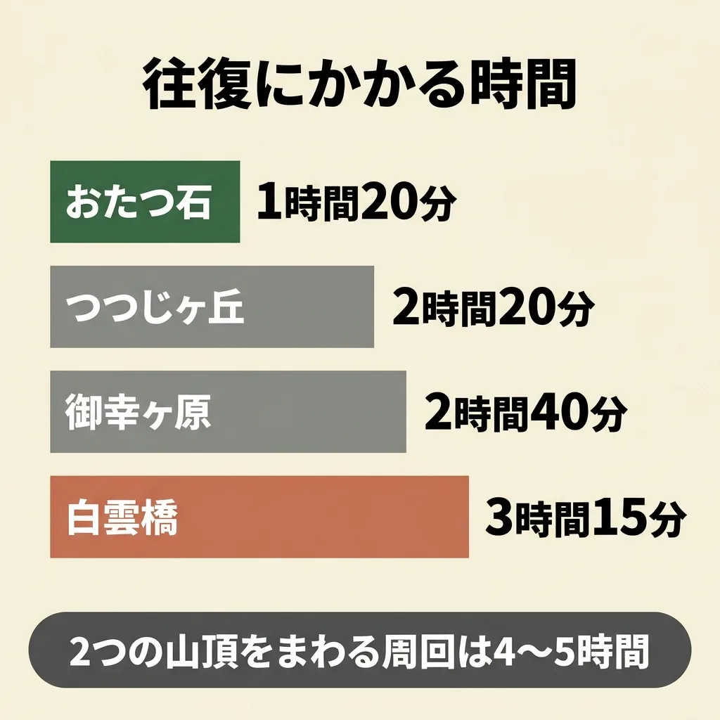 筑波山のコース別往復時間。おたつ石1時間20分、つつじヶ丘2時間20分、御幸ヶ原2時間40分、白雲橋3時間15分