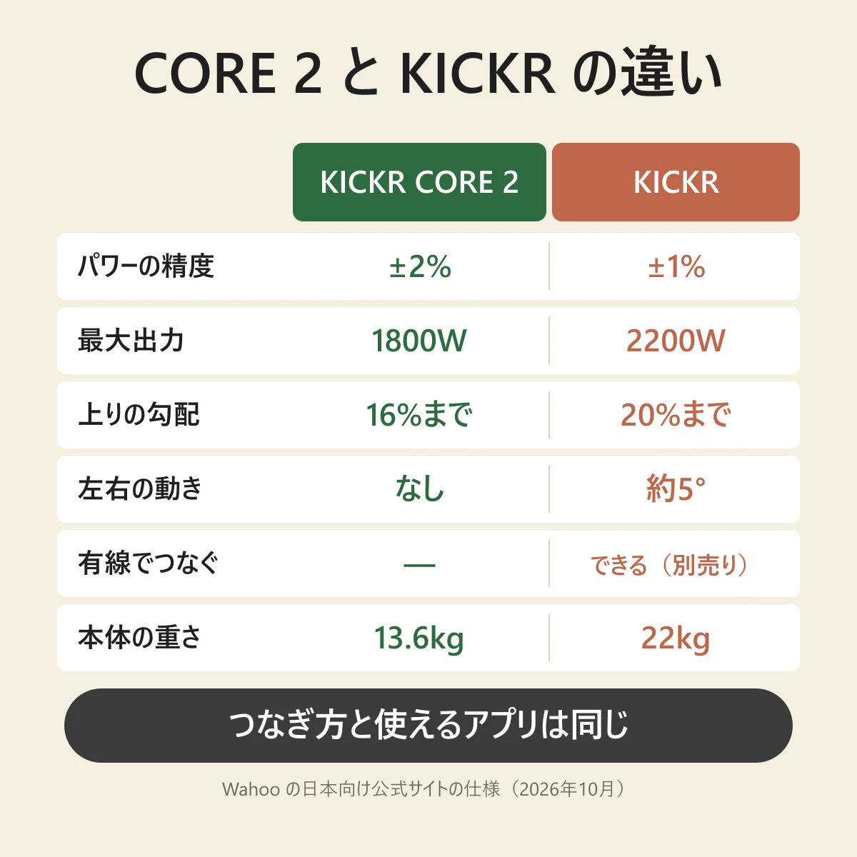 KICKR CORE 2 と KICKR の違い。パワーの精度は±2%と±1%、最大出力は1800Wと2200W、上りの勾配は16%までと20%まで、左右の動きはなしと約5°、有線の接続は KICKR だけ（別売り）、本体の重さは13.6kgと22kg。つなぎ方と使えるアプリは同じ