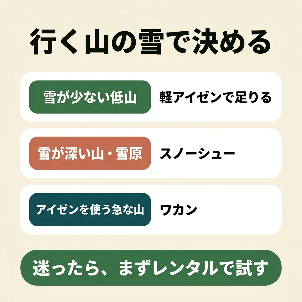 行く山の雪で決める。雪が少ない低山は軽アイゼン、雪が深い山や雪原はスノーシュー、アイゼンを使う急な山はワカン