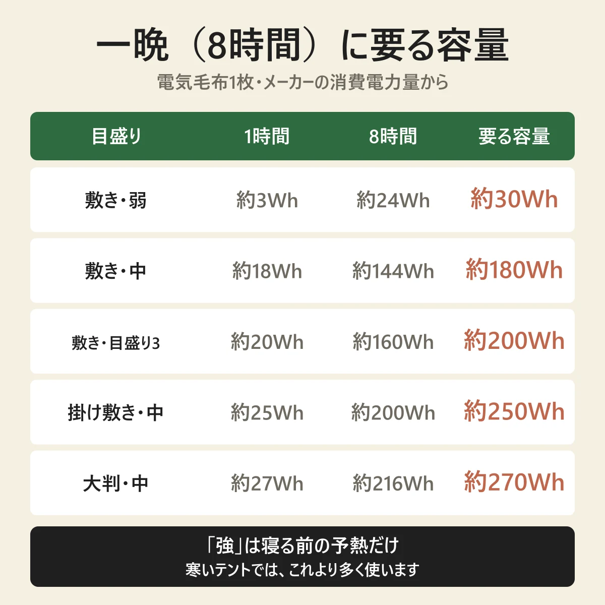 電気毛布1枚を一晩（8時間）使うのに要るポータブル電源の容量。敷きの弱（約3Wh）は約30Wh、敷きの中（約18Wh）は約180Wh、敷きの目盛り3（約20Wh）は約200Wh、掛け敷きの中（約25Wh）は約250Wh、大判の中（約27Wh）は約270Wh。強は寝る前の予熱だけ。寒いテントでは、これより多く使う