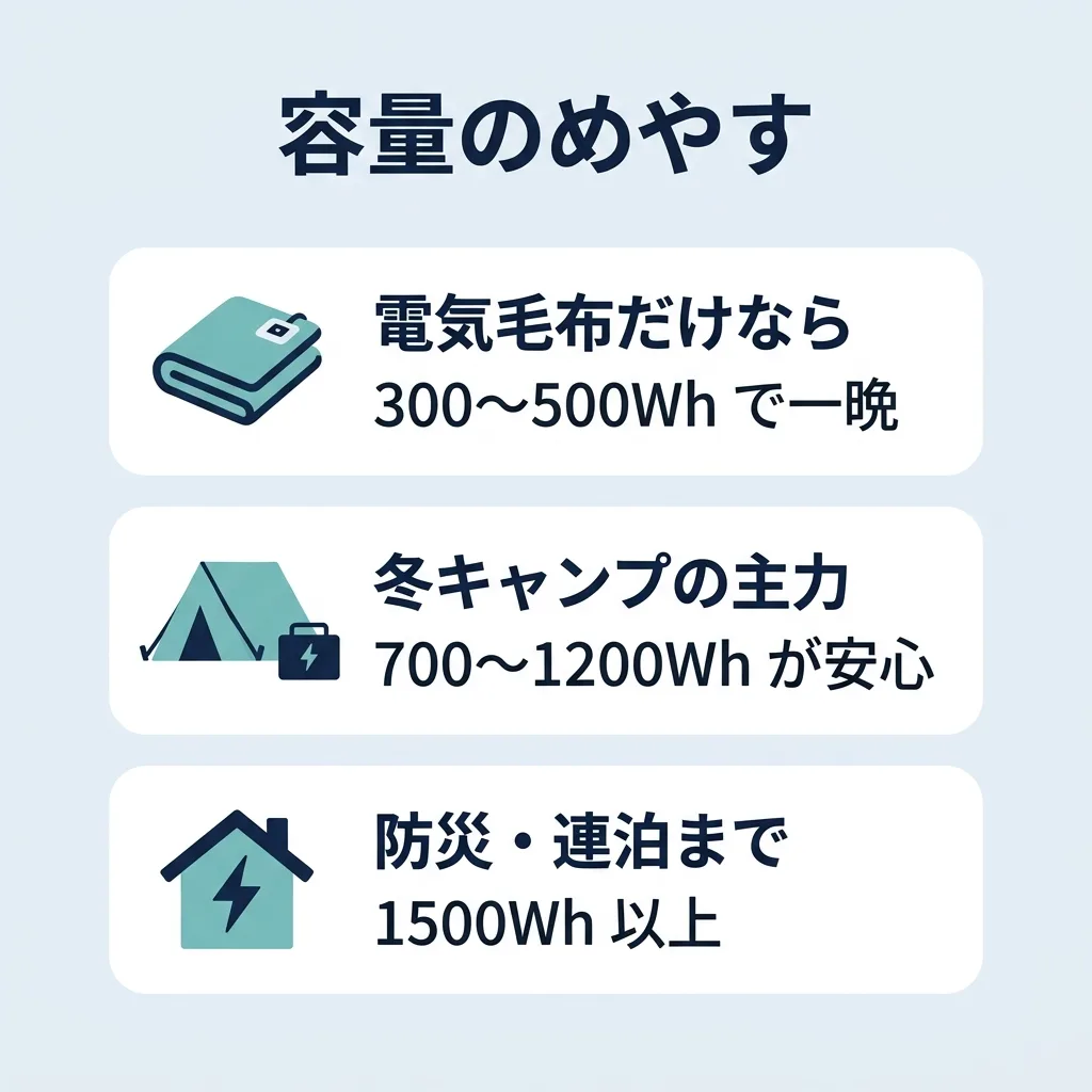 ポータブル電源の容量めやす:電気毛布だけなら300〜500Wh、冬キャンプ主力は700〜1200Wh、防災は1500Wh以上