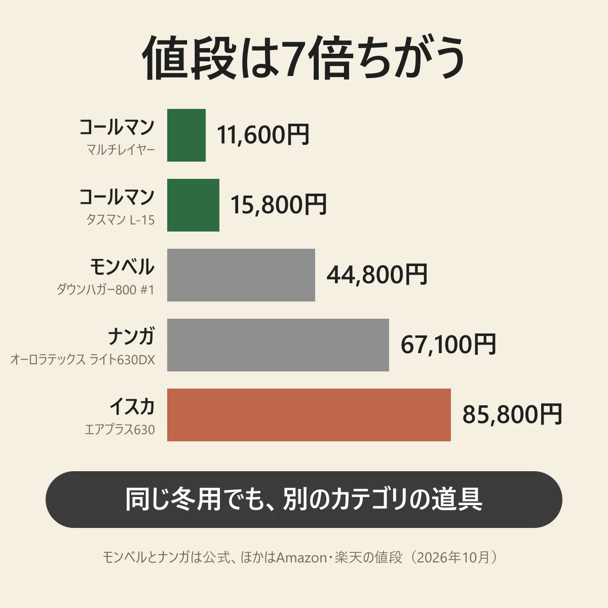 冬用寝袋の値段は1万1千円台から8万5千円台まで7倍の幅がある。モンベル シームレス ダウンハガー800 #1は公式で44,800円