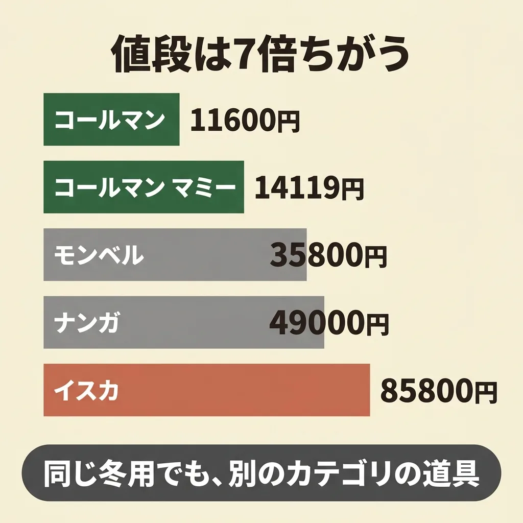 冬用寝袋の値段は1万1千円台から8万5千円台まで7倍の幅がある