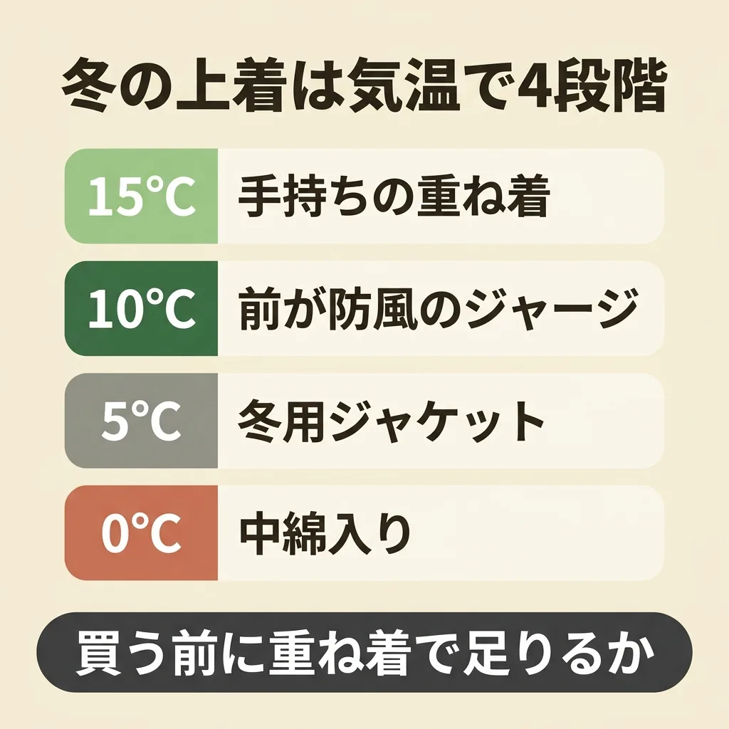 冬のサイクリングジャケットは気温で4段階。15℃は重ね着、10℃は前が防風のジャージ、5℃は冬用ジャケット、0℃は中綿入り