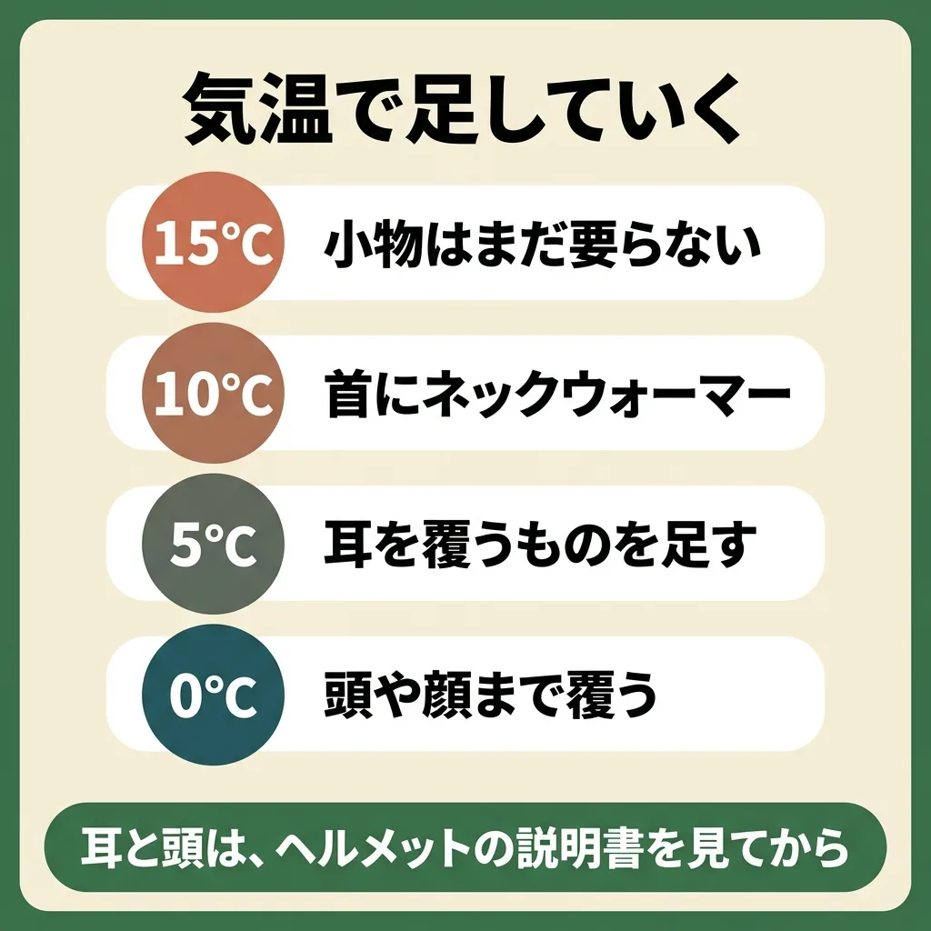 冬の自転車の首・耳・顔の防寒を、気温で足していく目安。15℃は小物なし、10℃は首にネックウォーマー、5℃は耳を覆うもの、0℃は頭や顔まで。耳と頭はヘルメットの説明書を見てから