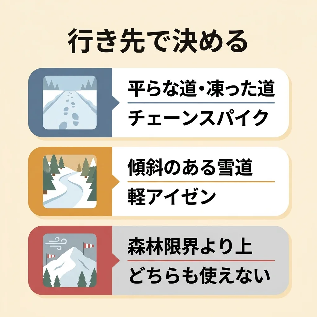 行き先でどちらを選ぶか:平らな凍結路はチェーンスパイク、傾斜のある雪道は軽アイゼン、森林限界より上は対象外