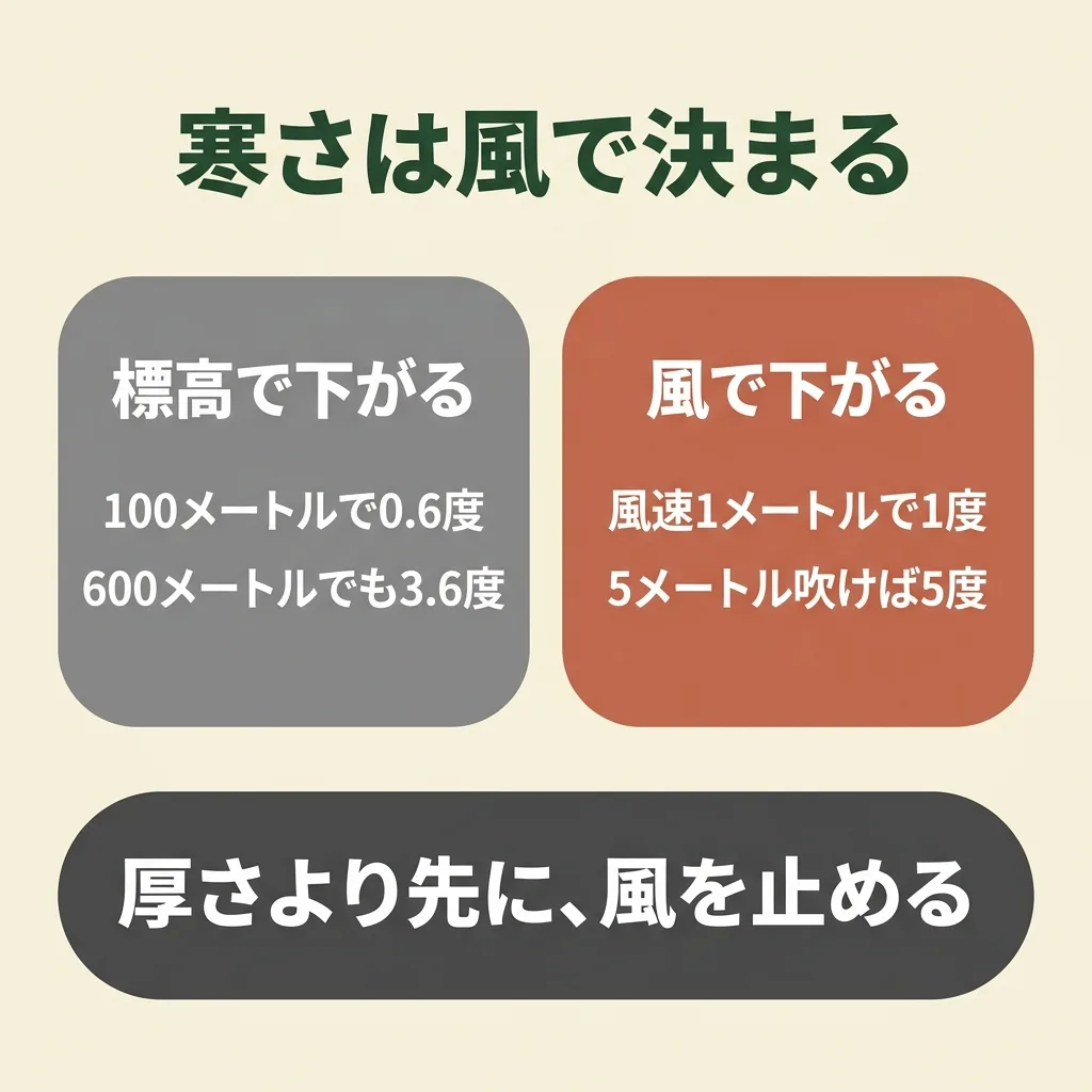 標高100mで気温は約0.6度下がる。風速1m/sごとに体感温度は約1度下がる