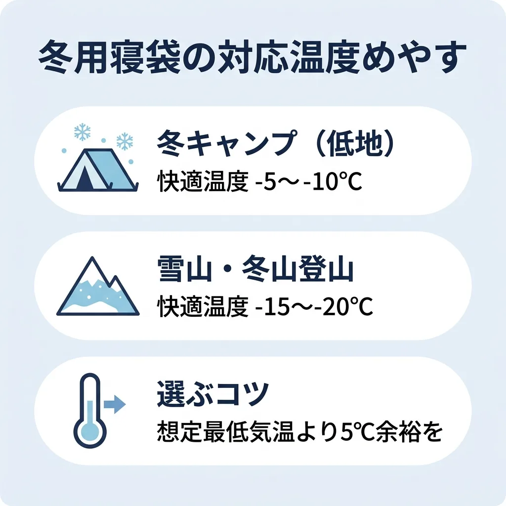 冬用寝袋の対応温度の目安:冬キャンプは-5〜-10℃、雪山登山は-15〜-20℃