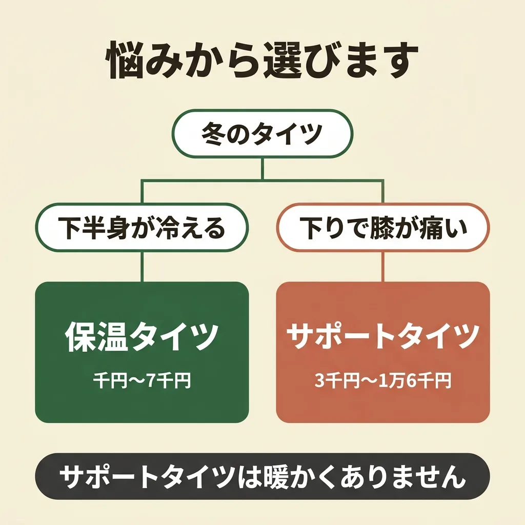 悩みからタイツを選ぶ分岐。寒いなら保温タイツ、下りで膝が痛いならサポートタイツ