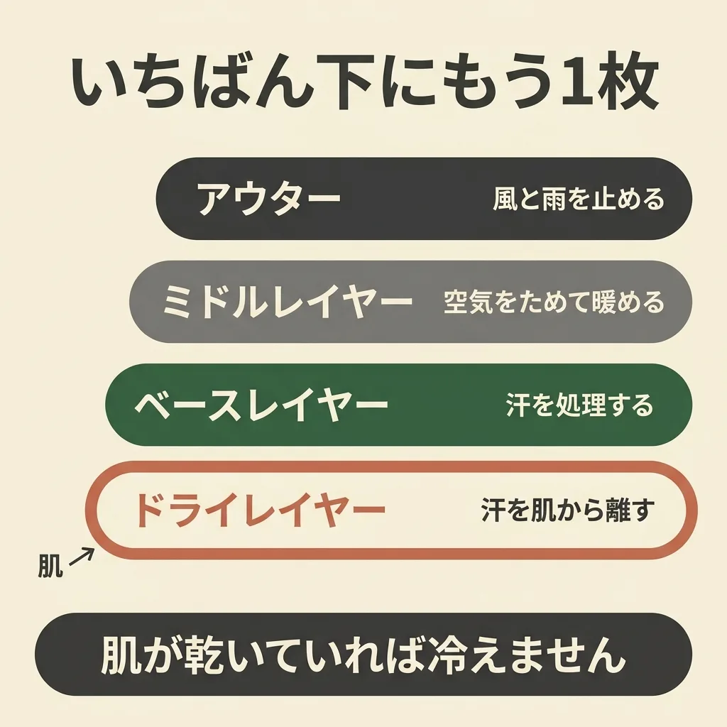 ドライレイヤーを一番下に足した重ね着の順番。肌側からドライレイヤー、ベースレイヤー、ミドルレイヤー、アウター