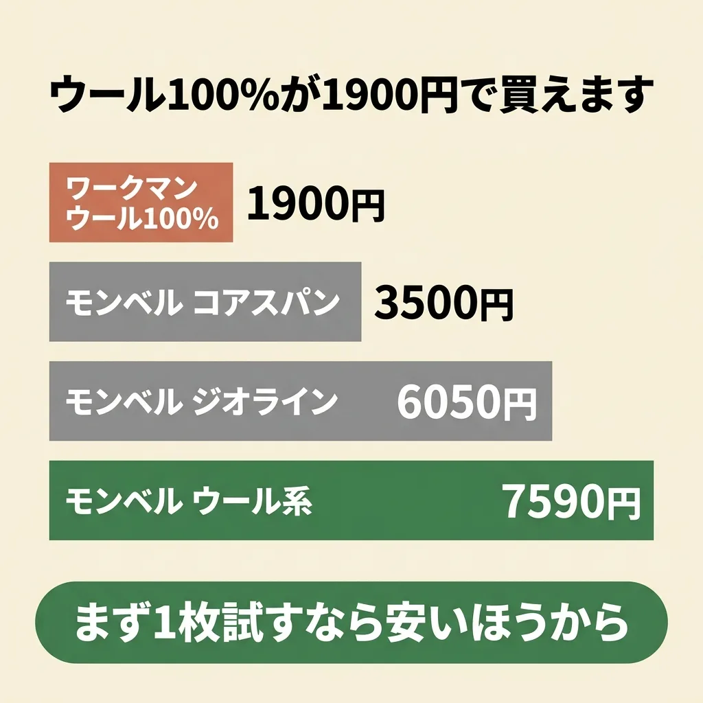 ベースレイヤーの価格帯。ワークマン1900円、モンベルのコアスパン3500円、ジオライン6050円、スーパーメリノウール7590円