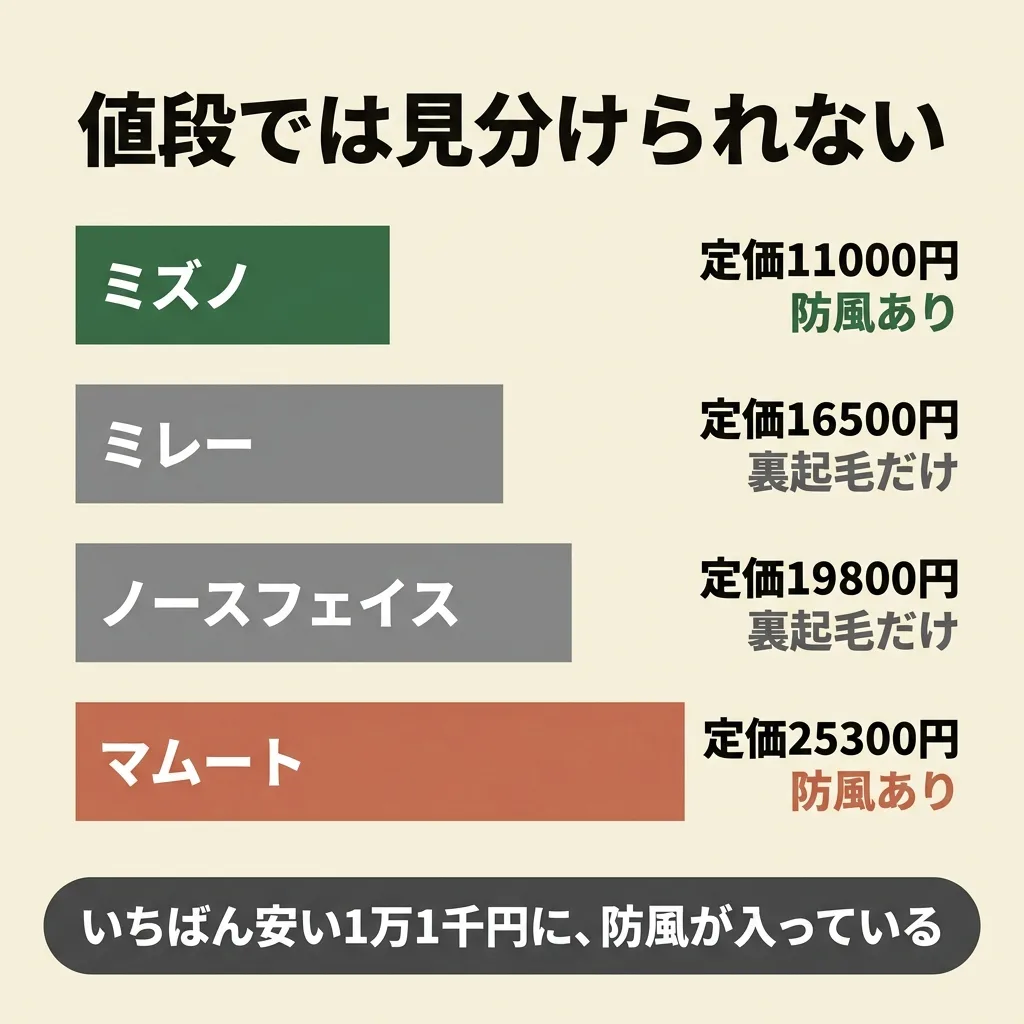 定価1万1千円のミズノには防風があり、定価1万9800円のノースフェイスは裏起毛だけ。値段と防風は比例しない