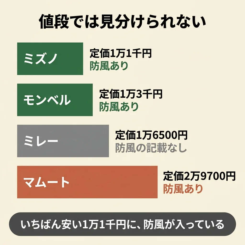 定価1万1千円のミズノと1万3千円のモンベルには防風があり、定価1万6500円のミレーは裏起毛で防風の記載なし。値段と防風は比例しない