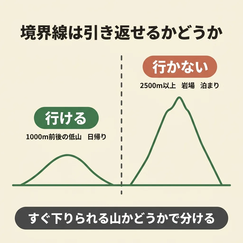 ワークマン装備で行ける山の境界線。引き返せる低山の日帰りまで。標高2500m以上や泊まりは別